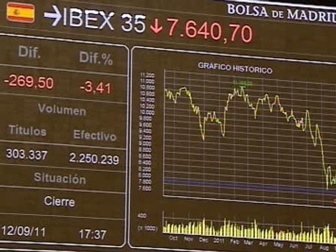 El Ibex se hunde un 3,41% y termina en 7.600 puntos