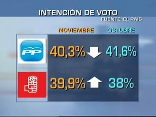 El PP dilapida la ventaja sobre el PSOE en las encuestas