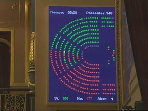 El Congreso aprueba los Presupuestos para 2010