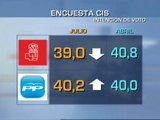 El PP aventaja al PSOE en intención de voto por primera vez desde 2004