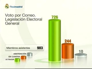 La Asamblea modifica el voto por correo
