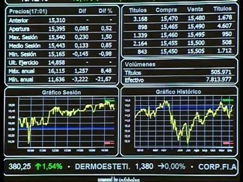 El Ibex 35 sube un 0,29%