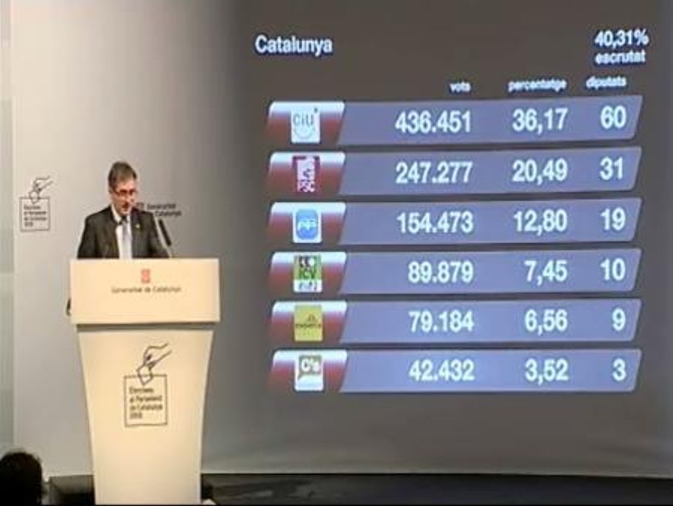 CIU logra 60 escaños y la ultraderecha entra en el Parlamento