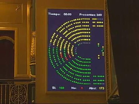 Reforma laboral aprobada con 173 abstenciones