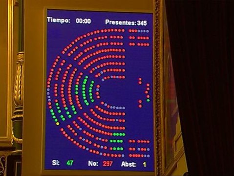 El Congreso rechaza la petición de traspaso de la competencia para convocar la consulta