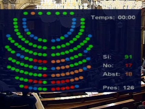 9 diputados del PP en el Parlament votan por error a favor del derecho a decidir