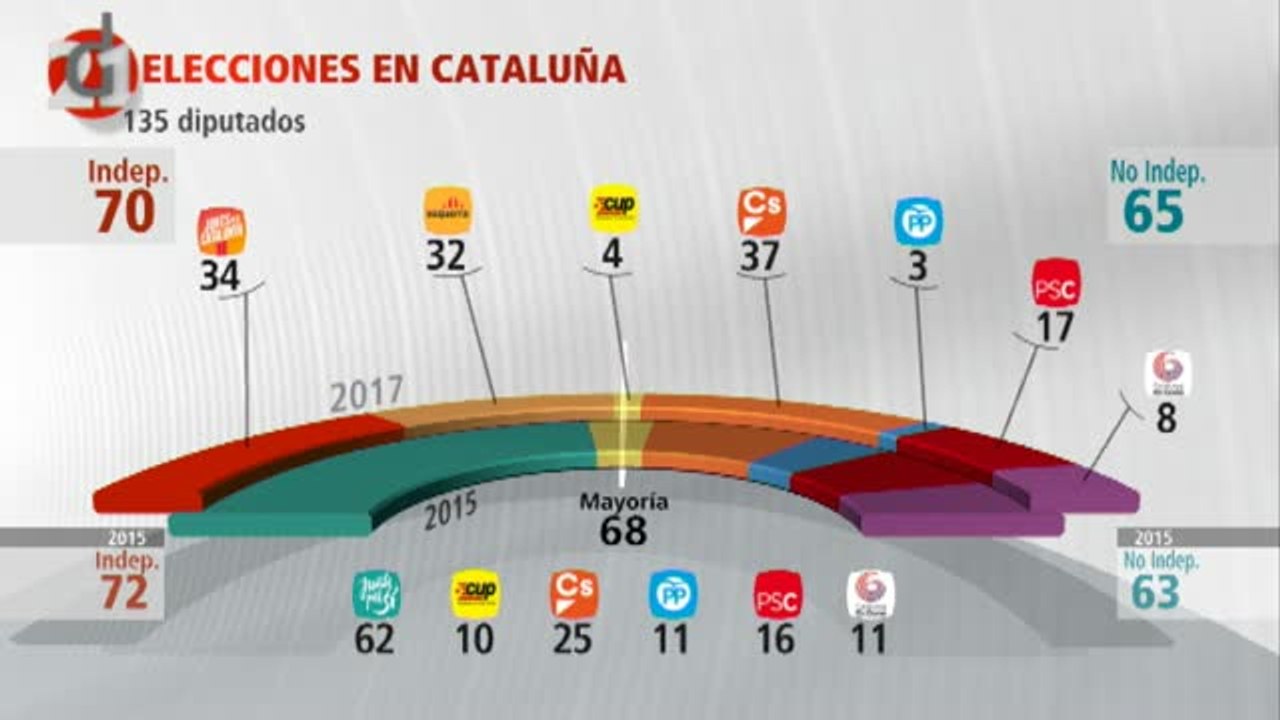 Mayoría independentista: en escaños pero no en votos