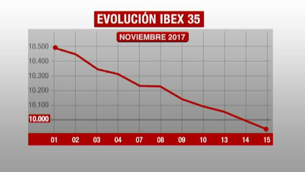 El Ibex está a punto de alcanzar su peor racha en más de 20 años