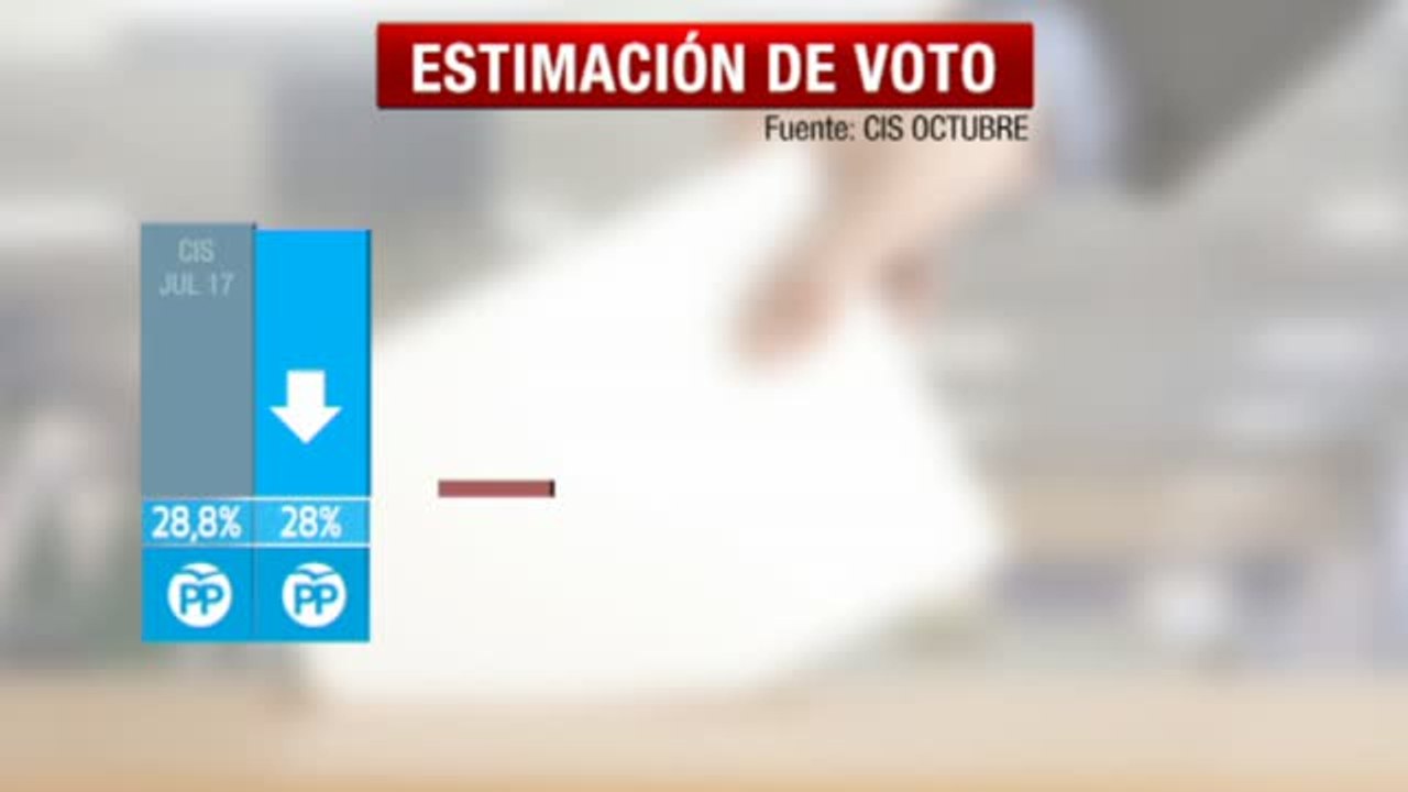 Ciudadanos, el único partido que sube tras el 1-O, según el CIS