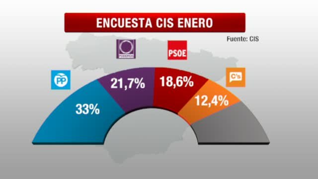 Pablo Iglesias, el político peor valorado según el CIS