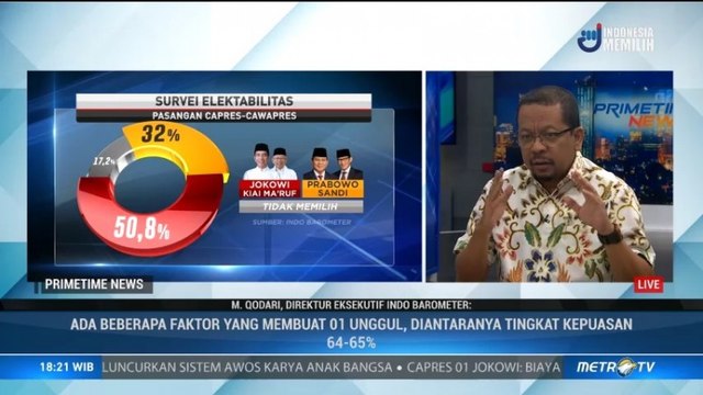 Tingkat Kepuasan Terhadap Jokowi Masih Mayoritas