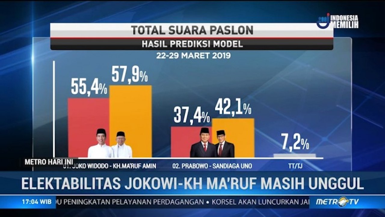 Survei Indikator: Elektabilitas Jokowi-Ma'ruf 55,4%, Prabowo-Sandi 37,4%