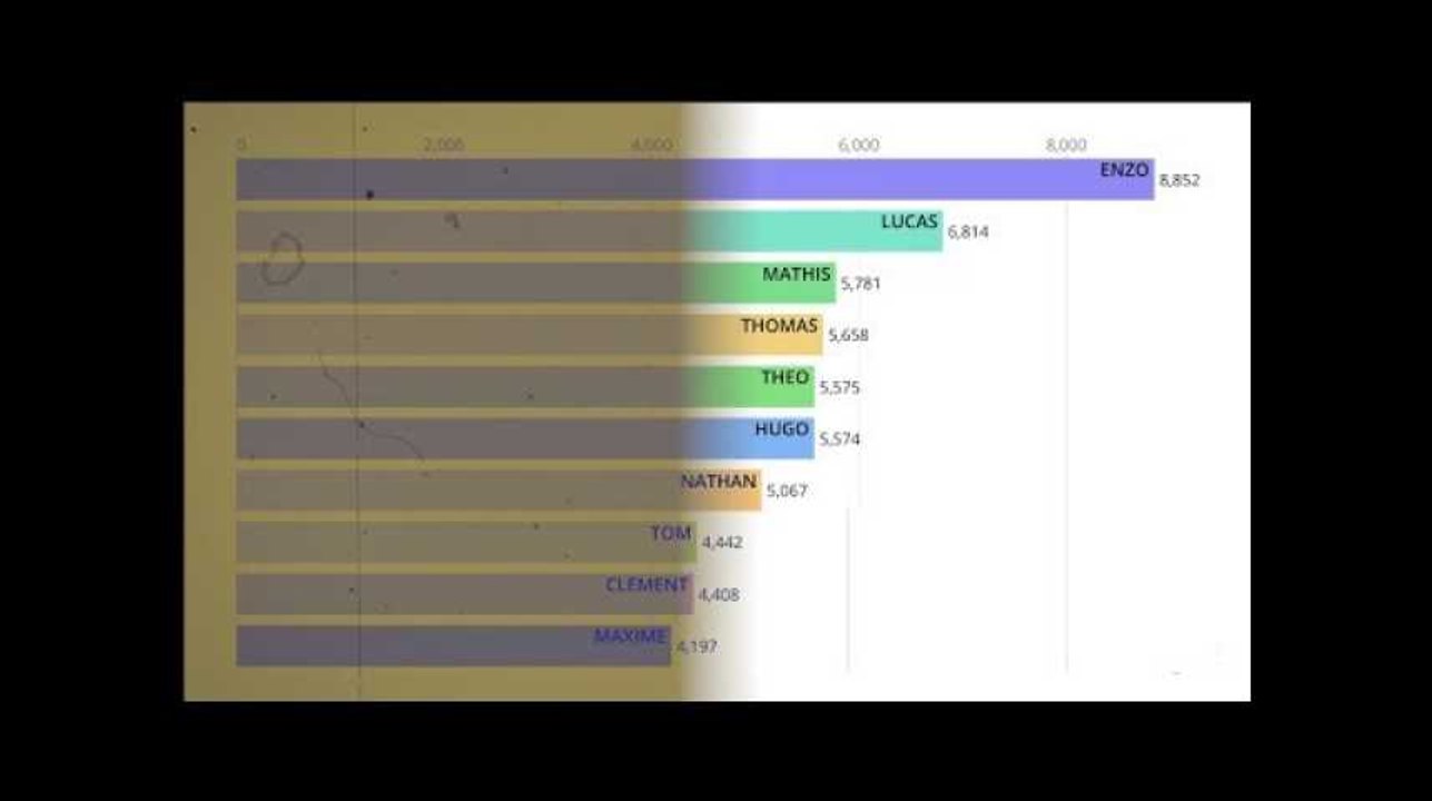 Les prénoms de garçons les plus donnés depuis 100 ans