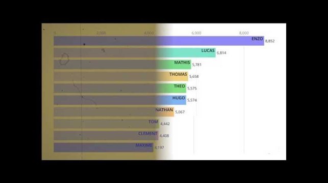 Les prénoms de garçons les plus donnés depuis 100 ans