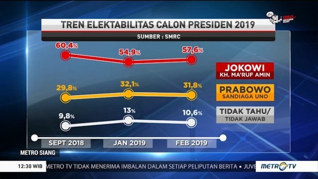 Elektabilitas Jokowi Masih Teratas
