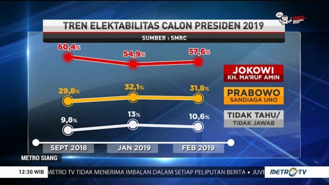 Elektabilitas Jokowi Masih Teratas