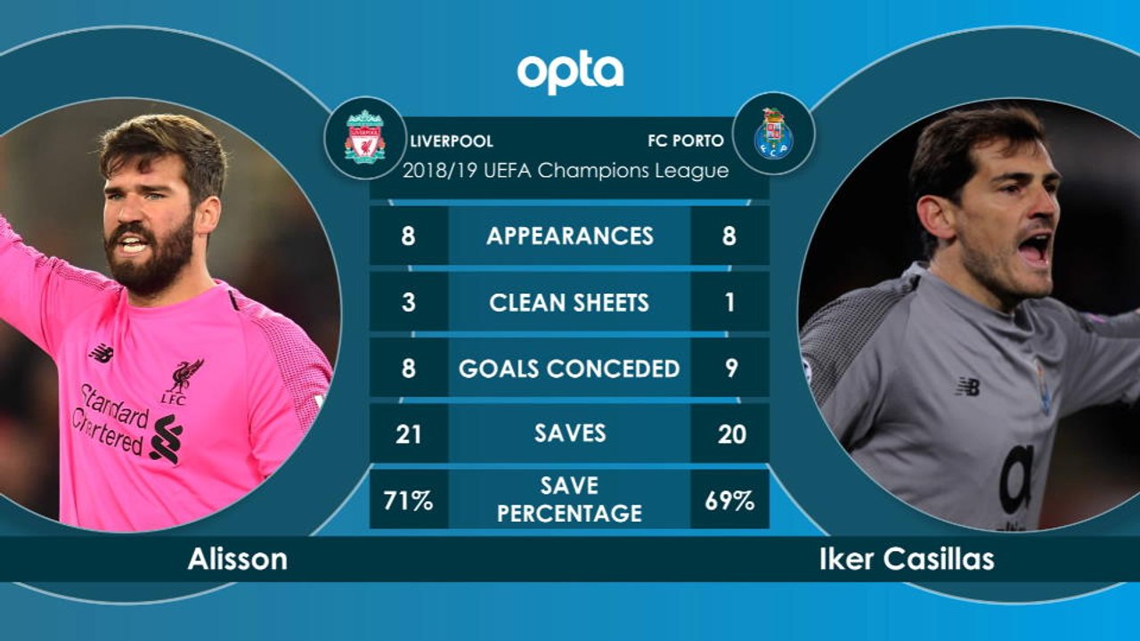 Head to Head - Liverpool v FC Porto