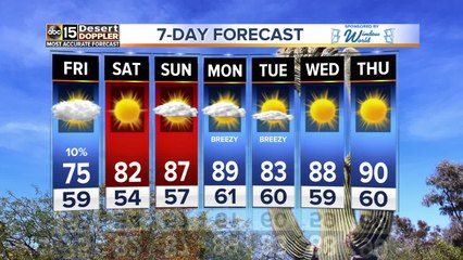 FORECAST UPDATE: Breezes calm down, warming through the weekend
