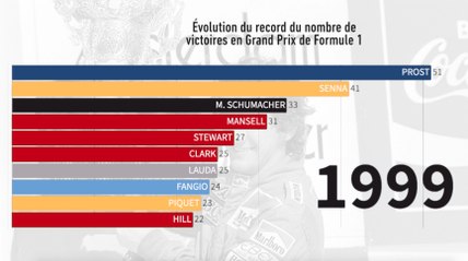 Fangio, Prost, Senna, Schumacher, Hamilton, la course aux victoires en 70 secondes - Auto - F1