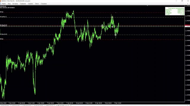 История торговли реального форекс-счёта