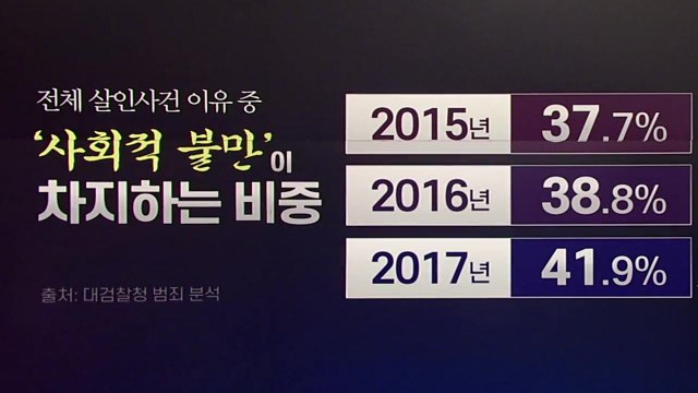 살인 10건 중 4건이 사회 향한 '보복 범죄' / YTN