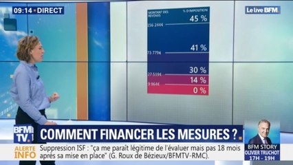 Comment le gouvernement envisage-t-il de faire baisser les impôts ?