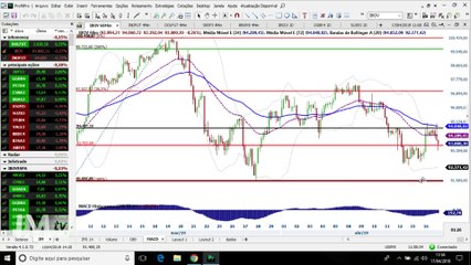InfoTrade - Ibovespa enfrenta um "grande problema" no gráfico e day trades com dólar garantem a meta do dia