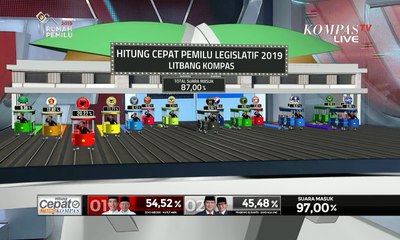 87% Sampel Masuk, Litbang Kompas: PDI-P, Gerindra dan Golkar Raih 3 Besar Pemilu 2019
