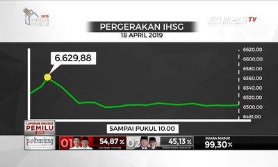 Pasca Pemilu, IHSG Melesat & Rupiah Terus Menguat