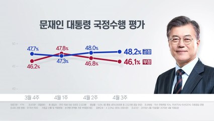 文 대통령 지지율 48.2%...5주 연속 보합세 / YTN