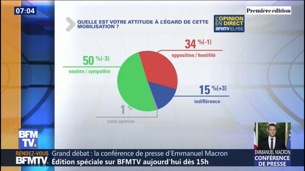 Un français sur deux soutient encore les gilets jaunes, mais 60% d'entre eux pensent que le mouvement doit s'arrêter