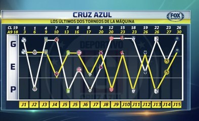Liga MX: El paso de La Máquina