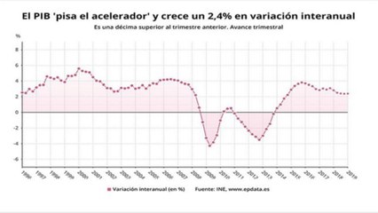 El PIB acelera su crecimiento trimestral al 0,7%