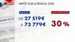 Impôt sur le revenu : Bruno Le Maire vise une baisse de 180 à 350 euros par an et par ménage