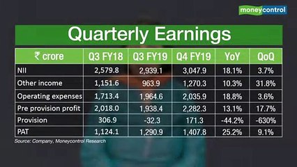 Descargar video: Ideas for Profit | Kotak Mahindra Bank: Look to own this stock on any correction