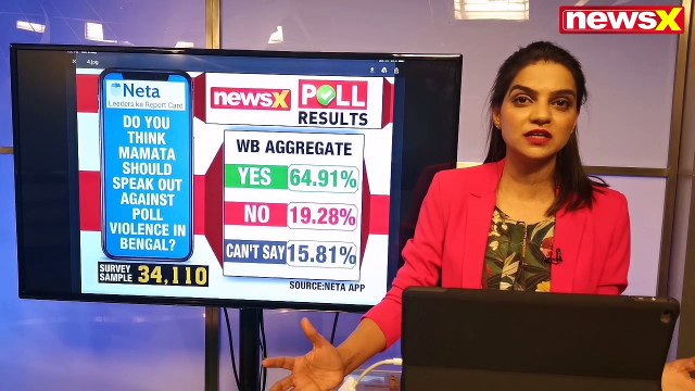 NewsX NETA Poll Results: KCR most popular southern face to be future Prime Minister of India