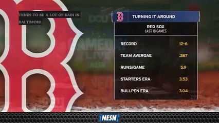 Red Sox Seem To Be Turning Corner Over Last 18 Games