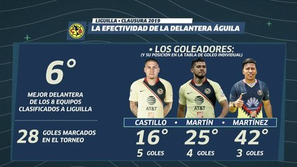 LUP: ¿El América mete miedo a sus rivales?