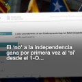 El ‘no’ a la independencia gana por primera vez al ‘sí’ desde el 1-O, según el CIS catalán