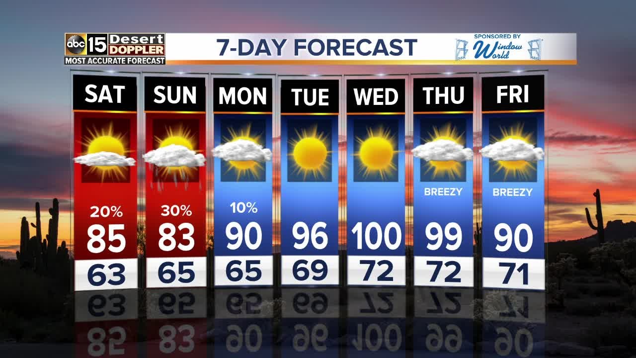 Weather warming back up over the weekend