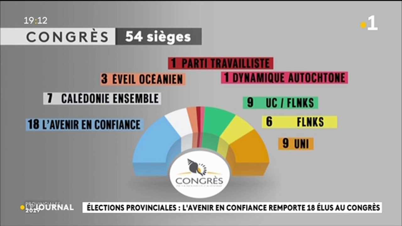 Elections provinciales les loyalistes conservent la majorité au congrès de la Nouvelle Calédonie