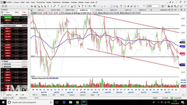 Ibovespa deixa sinal de venda e operações de dólar garantem a meta do dia