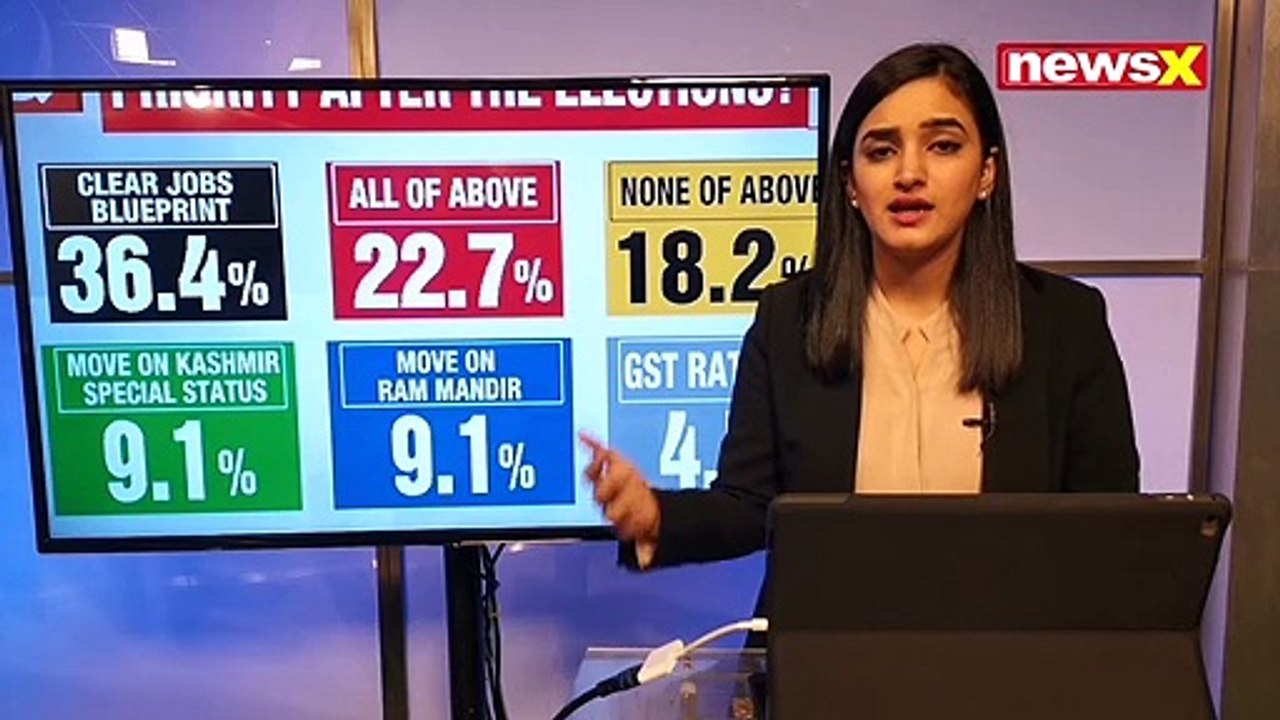 NewsX FB Polls 27: 36.4% People thinks LEFT politics in India is almost finished