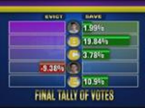 PBB 737 6th Eviction Night Official Tally Of Votes
