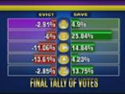 PBB 737 6th Eviction Night Official Tally Of Save & Evict Votes