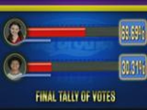 PBB 737 Regular 1st Eviction Night Official Tally Of Votes