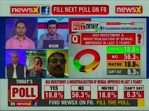NewsX FB Polls 28: 56.3% People thinks CM Mamata Banerjee not improved conditions in Kolkata