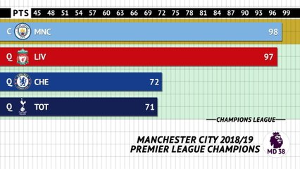 How the 2018/19 Premier League season unfolded