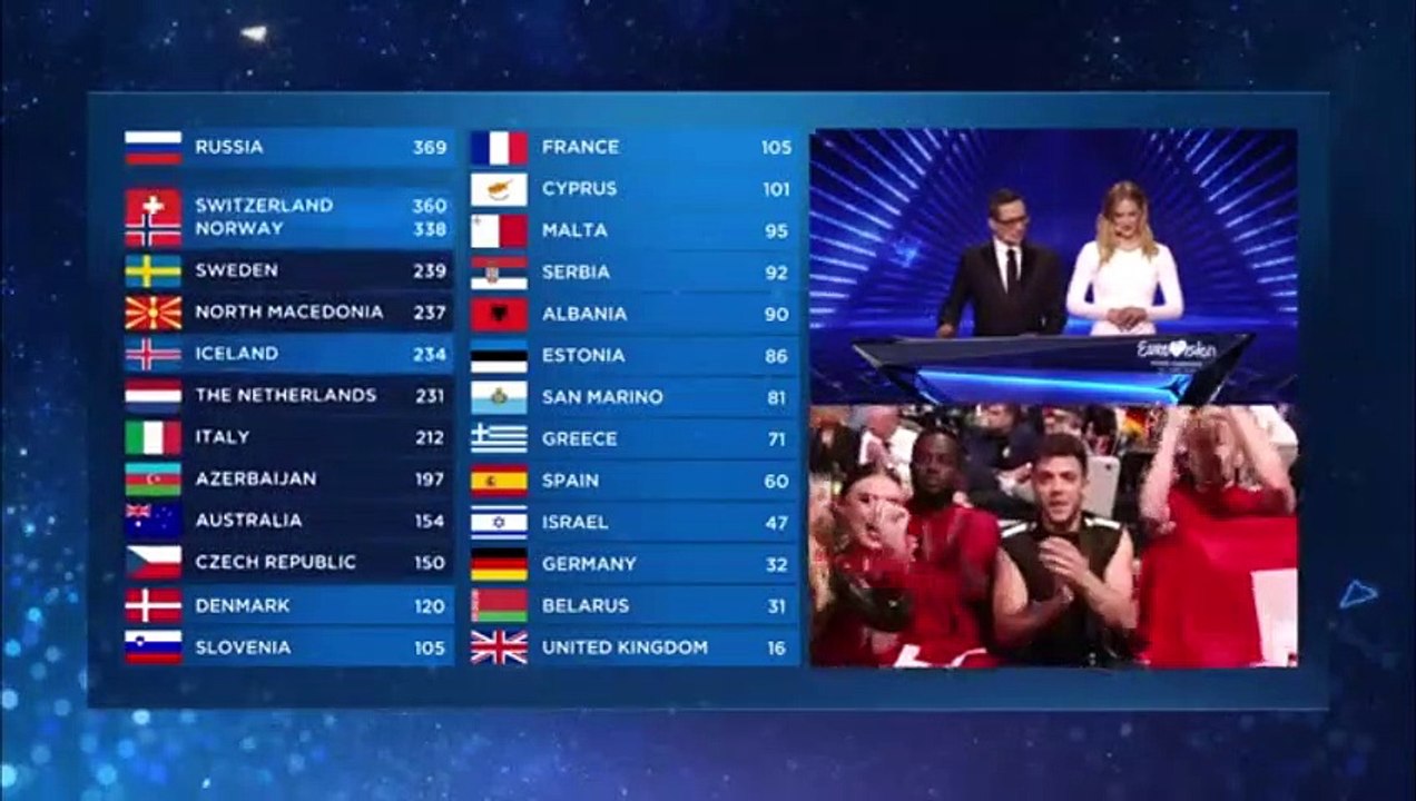 eurovision-2019-grand-final-results-televoting-video-dailymotion