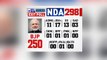 India News Lok Sabha Elections Exit Poll Result 2019: एनडीए को 295 सीटें मिलने का अनुमान है